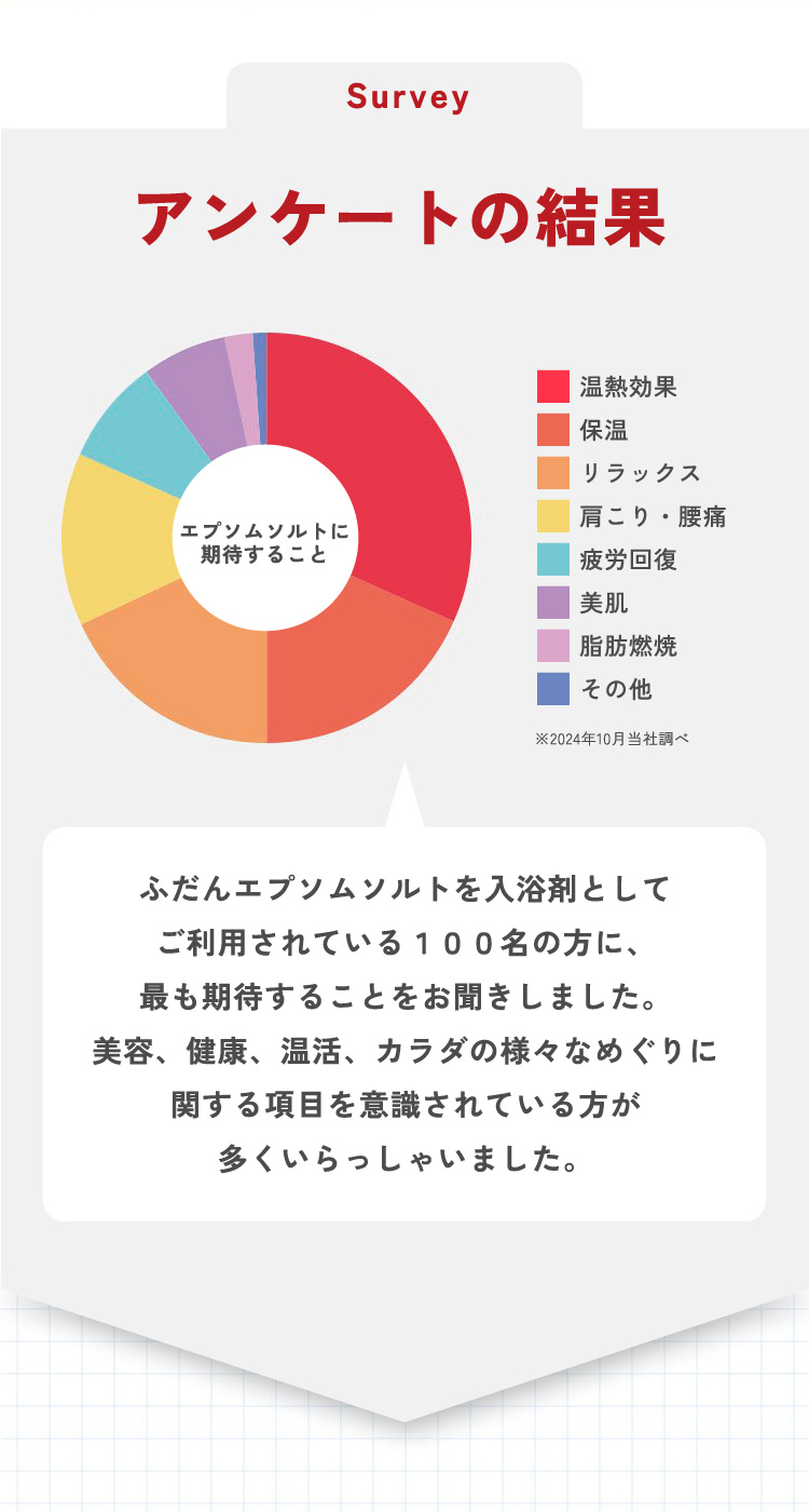 【アンケートの結果】ふだんエプソムソルトを入浴剤としてご利用されている100名の方に、最も期待することをお聞きしました。美容、健康、温活、カラダの様々な巡りに関する項目を意識されている方が多くいらっしゃいました。（温熱効果、保温、リラックス、肩こり・腰痛、疲労回復、美肌、脂肪燃焼、その他）