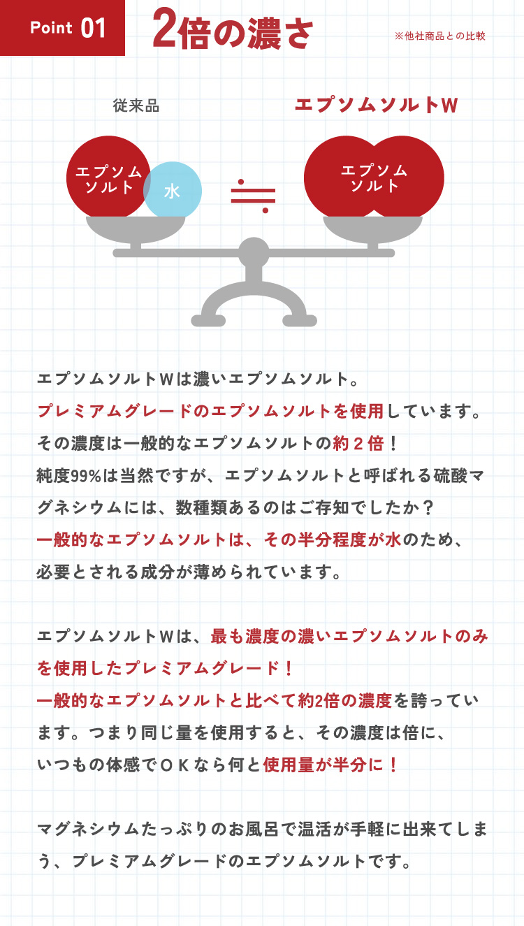 【ポイント1：2倍の濃さ】エプソムソルトＷは濃いエプソムソルト。プレミアムグレードのエプソムソルトを使用しています。その濃度は一般的なエプソムソルトの約2倍！純度99%は当然ですが、エプソムソルトと呼ばれる硫酸マグネシウムには、数種類あるのはご存知でしたか？一般的なエプソムソルトは、その半分程度が水のため、必要とされる成分が薄められています。エプソムソルトＷは、最も濃度の濃いエプソムソルトのみを使用したプレミアムグレード！一般的なエプソムソルトと比べて約2倍の濃度を誇っています。つまり同じ量を使用すると、その濃度は倍に、いつもの体感でＯＫなら何と使用量が半分に！マグネシウムたっぷりのお風呂で温活が手軽に出来てしまう、プレミアムグレードのエプソムソルトです。