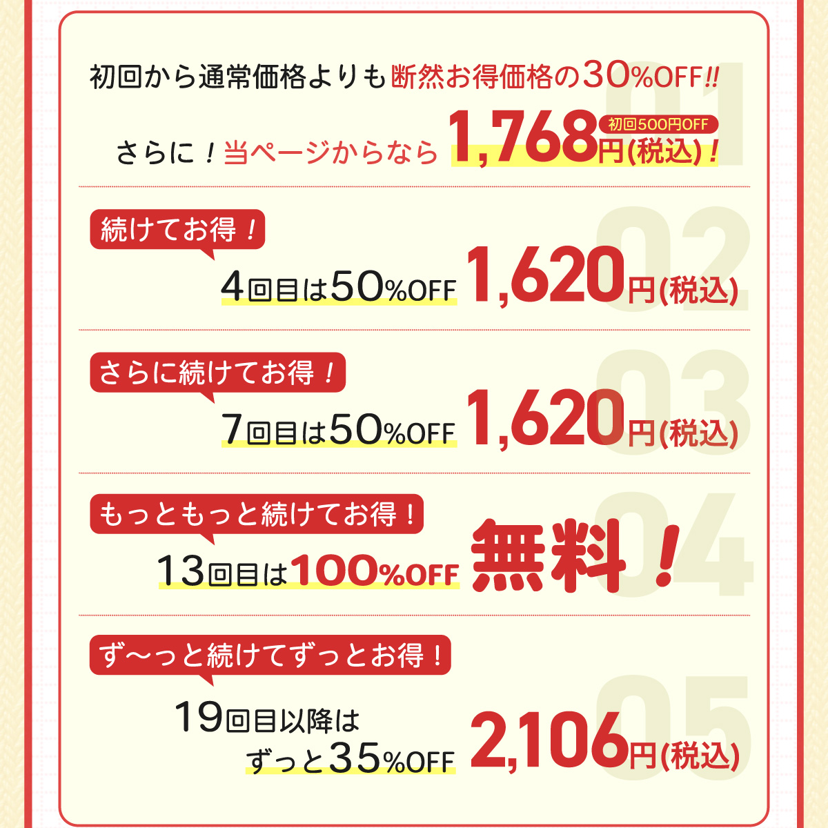 ①定期は30%OFF！さらに初回500円OFFの1,768円｜②続けてお得！4回目は50%OFFの1,620円｜③さらに続けてお得！7回目も50％OFFの1,620円｜④もっともっと続けてお得！13回目は100%OFFで無料！｜⑤ず～っと続けてお得！19回目以降はずっと35%OFFの2,106円